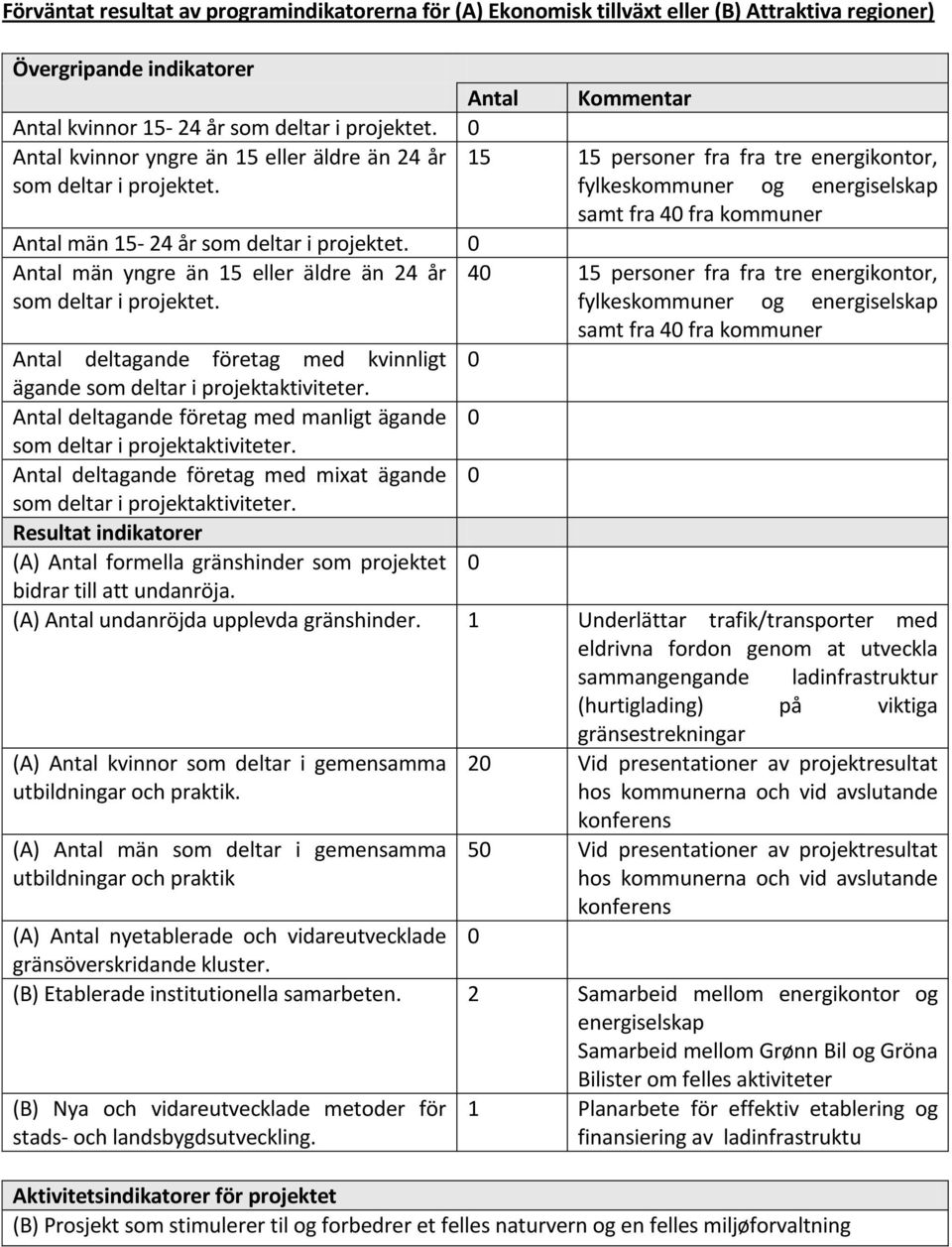 fylkeskommuner og energiselskap samt fra 40 fra kommuner Antal män 15-24 år som deltar i projektet. 0 Antal män yngre än 15 eller äldre än 24 år som deltar i projektet.