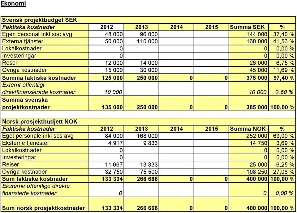 direktfinansierade kostnader 10 000 10 000 2,60 % Summa svenska projektkostnader 135 000 250 000 0 0 385 000 100,00 % Norsk prosjektbudjett NOK Faktiske kostnader 2012 2013 2014 2015 Summa NOK % Eget