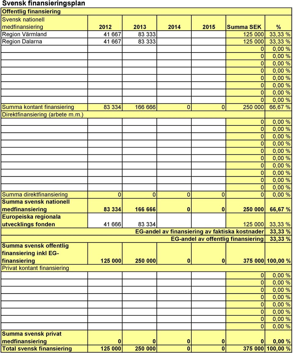 a kontant finansiering 83 334 166 666 0 0 250 000 66,67 % Direktfinansiering (arbete m.