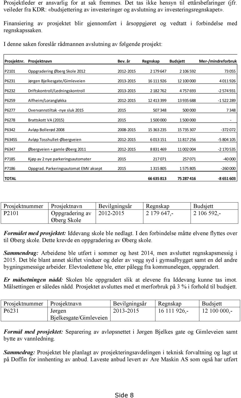 år Regnskap Budsjett Mer-/mindreforbruk P2101 Oppgradering Øberg Skole 2012 2012-2015 2 179 647 2 106 592 73 055 P6231 Jørgen Bjelkesgate/Gimleveien 2013-2015 16 111 926 12 100 000 4 011 926 P6232