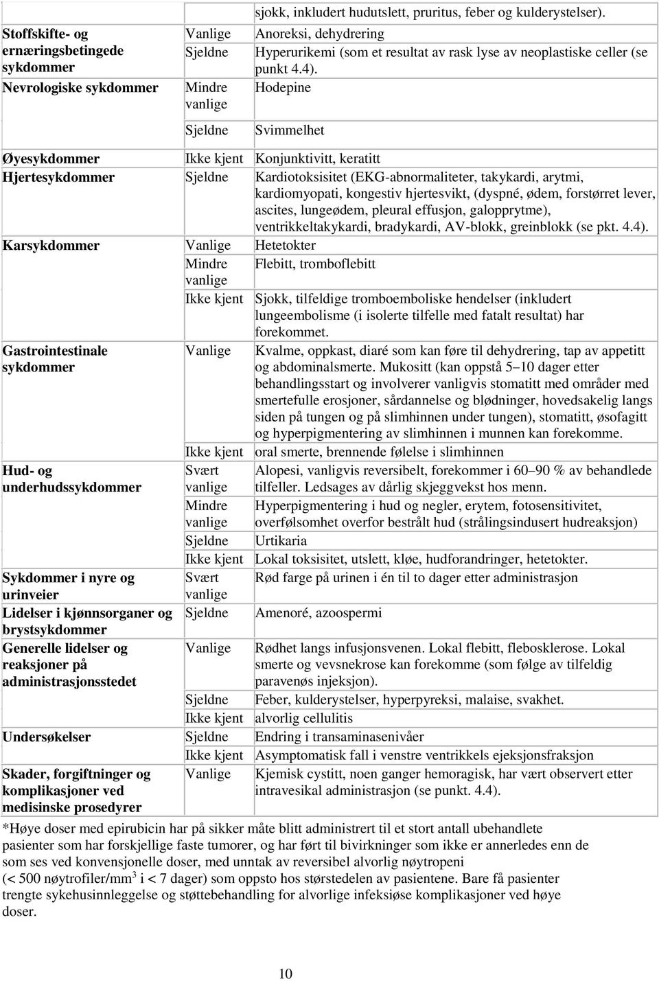 Hodepine Svimmelhet Øyesykdommer Ikke kjent Konjunktivitt, keratitt Hjertesykdommer Sjeldne Kardiotoksisitet (EKG-abnormaliteter, takykardi, arytmi, kardiomyopati, kongestiv hjertesvikt, (dyspné,