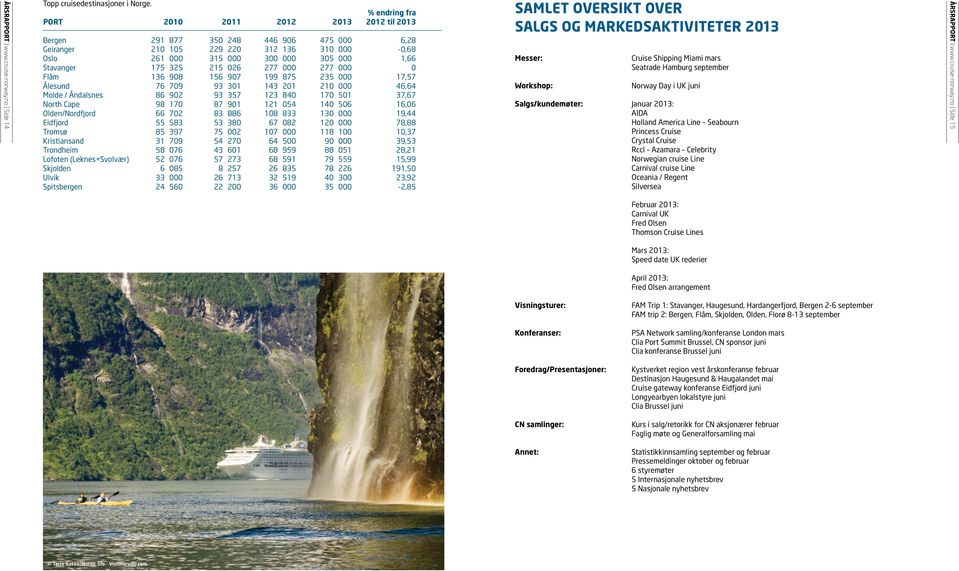 325 215 026 277 000 277 000 0 Flåm 136 908 156 907 199 875 235 000 17,57 Ålesund 76 709 93 301 143 201 210 000 46,64 Molde / Åndalsnes 86 902 93 357 123 840 170 501 37,67 North Cape 98 170 87 901 121