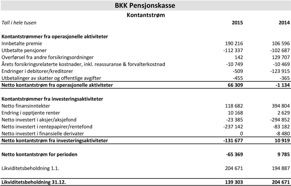 reassuranse & forvalterkostnad -10 749-10 469 Endringer i debitorer/kreditorer -509-123 915 Utbetalinger av skatter og offentlige avgifter -455-365 Netto kontantstrøm fra operasjonelle aktiviteter 66