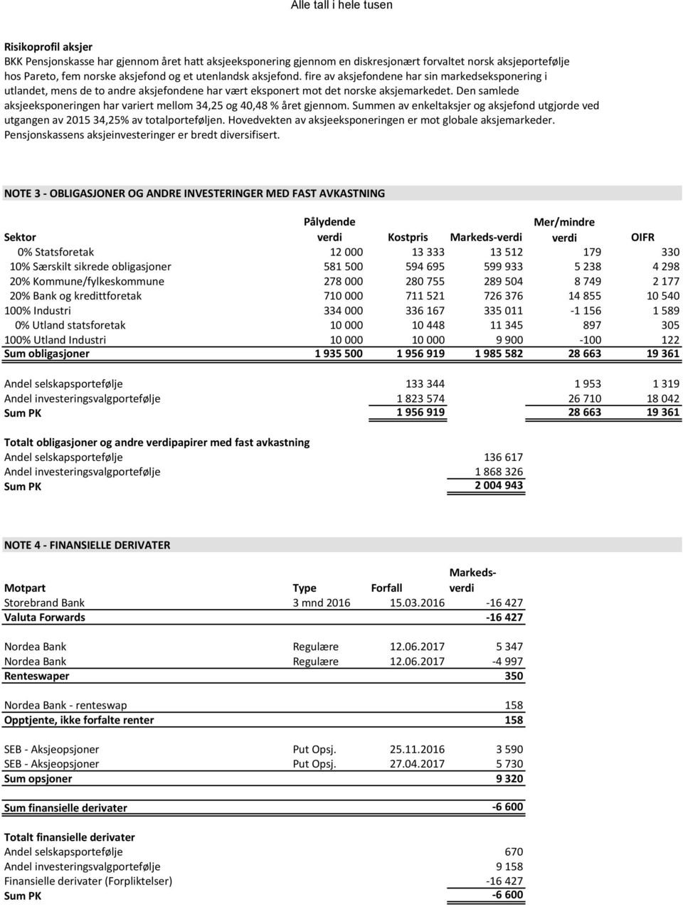 Den samlede aksjeeksponeringen har variert mellom 34,25 og 40,48 % året gjennom. Summen av enkeltaksjer og aksjefond utgjorde ved utgangen av 2015 34,25% av totalporteføljen.