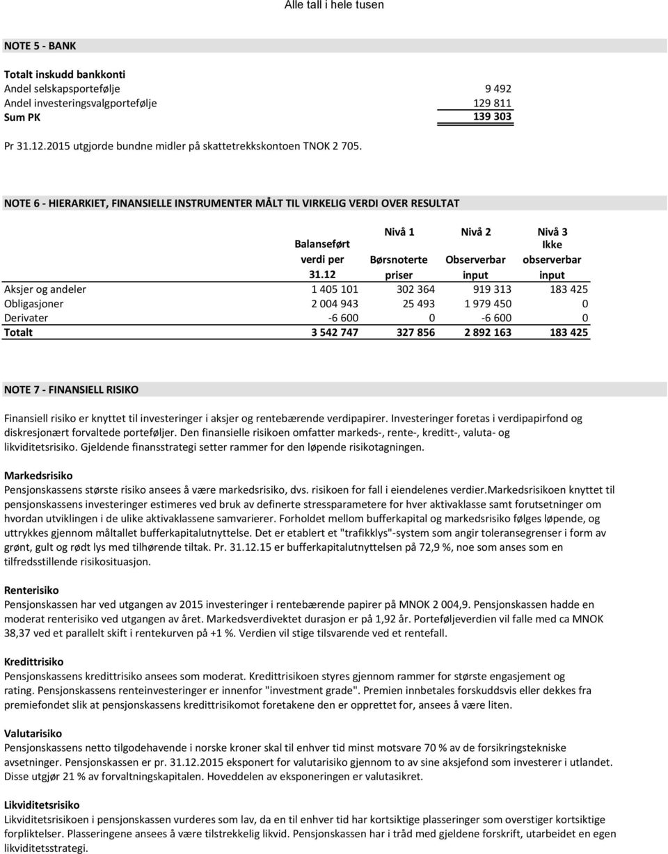 12 Børsnoterte priser Observerbar input Ikke observerbar input Aksjer og andeler 1 405 101 302 364 919 313 183 425 Obligasjoner 2 004 943 25 493 1 979 450 0 Derivater -6 600 0-6 600 0 Totalt 3 542