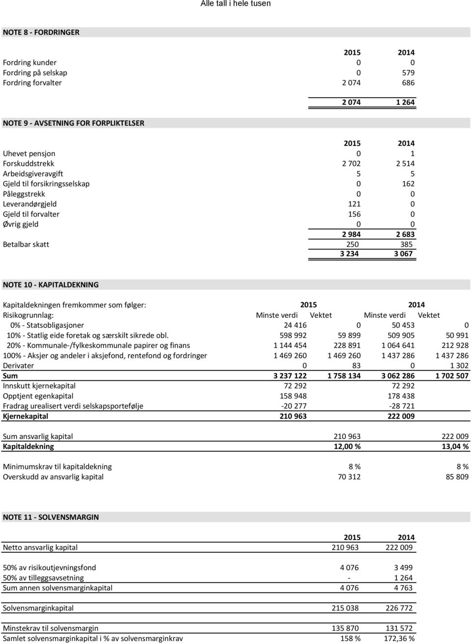 skatt 250 385 3 234 3 067 NOTE 10 - KAPITALDEKNING Kapitaldekningen fremkommer som følger: Risikogrunnlag: Minste verdi 2015 Vektet Minste verdi 2014 Vektet 0% - Statsobligasjoner 24 416 0 50 453 0