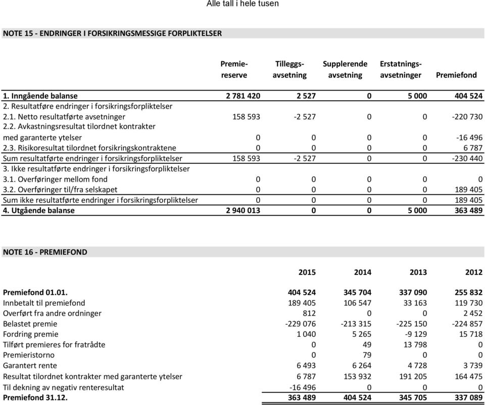 3. Risikoresultat tilordnet forsikringskontraktene 0 0 0 0 6 787 Sum resultatførte endringer i forsikringsforpliktelser 158 593-2 527 0 0-230 440 3.