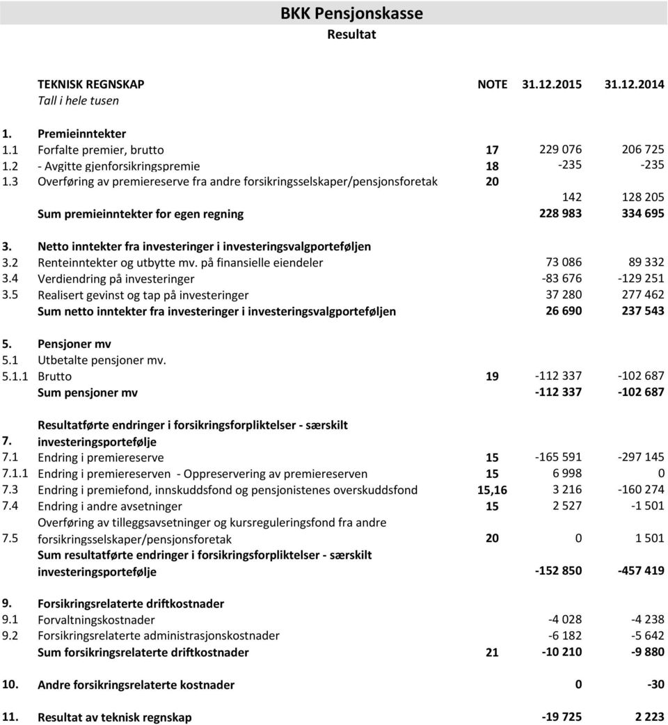 Netto inntekter fra investeringer i investeringsvalgporteføljen 3.2 Renteinntekter og utbytte mv. på finansielle eiendeler 73 086 89 332 3.4 Verdiendring på investeringer -83 676-129 251 3.