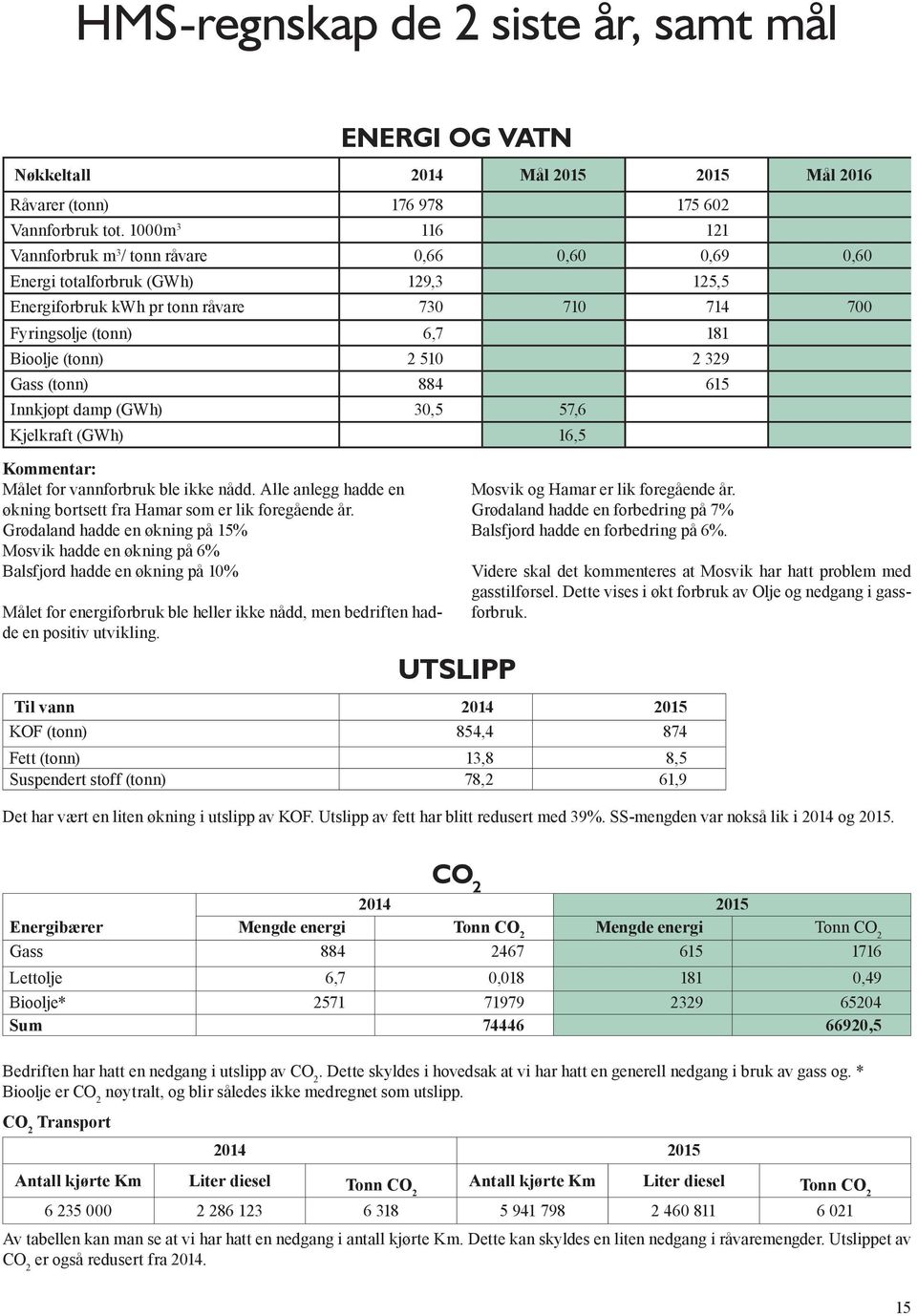 510 2 329 Gass (tonn) 884 615 Innkjøpt damp (GWh) 30,5 57,6 Kjelkraft (GWh) 16,5 Kommentar: Målet for vannforbruk ble ikke nådd.