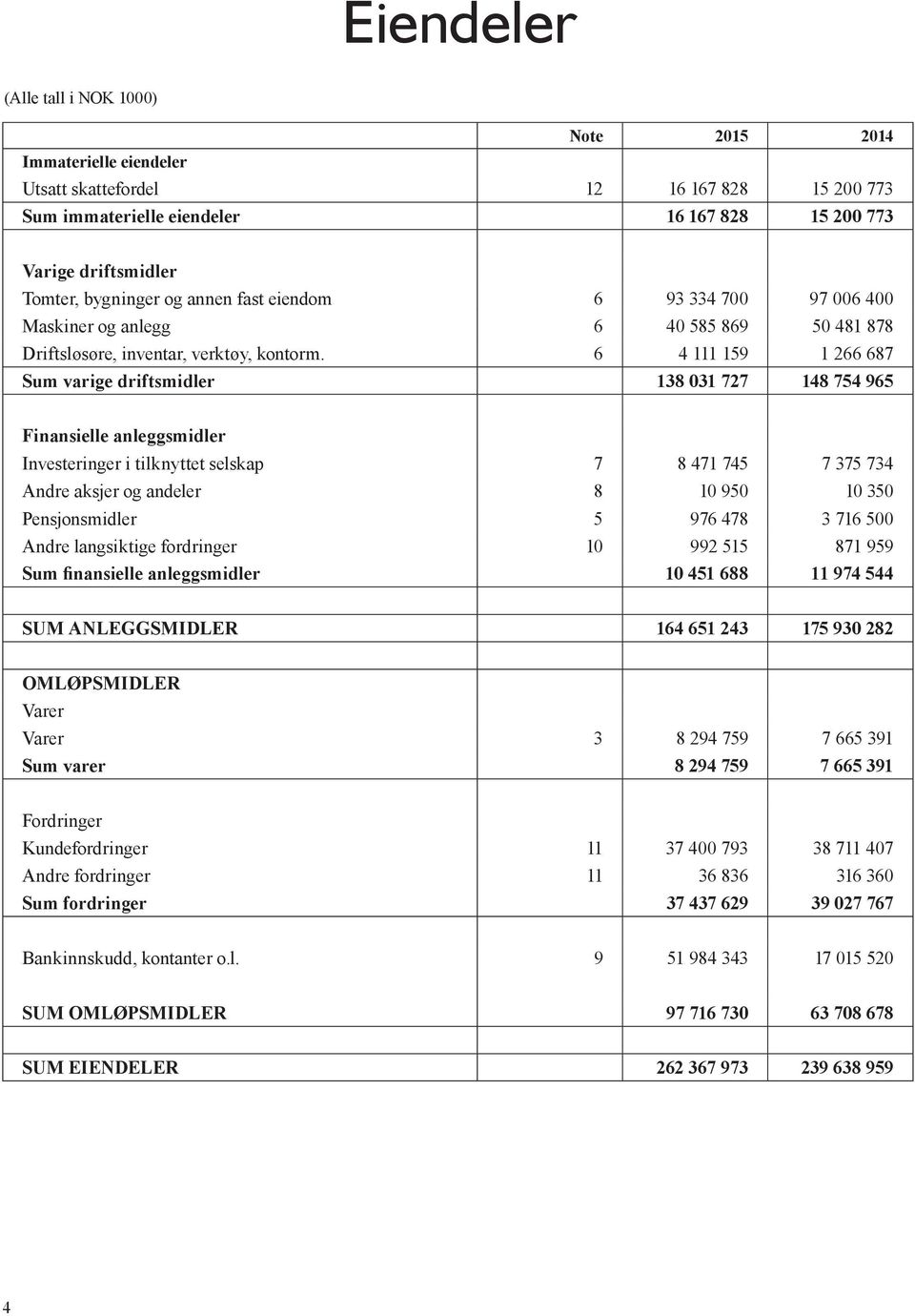 6 4 111 159 1 266 687 Sum varige driftsmidler 138 031 727 148 754 965 Finansielle anleggsmidler Investeringer i tilknyttet selskap 7 8 471 745 7 375 734 Andre aksjer og andeler 8 10 950 10 350