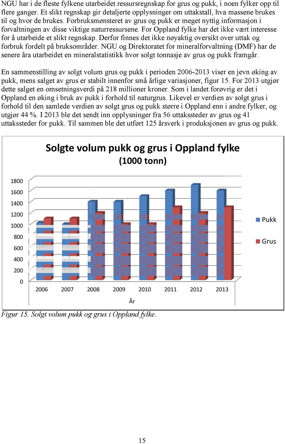 Forbruksmønsteret av grus og pukk er meget nyttig informasjon i forvaltningen av disse viktige naturressursene. For Oppland fylke har det ikke vært interesse for å utarbeide et slikt regnskap.