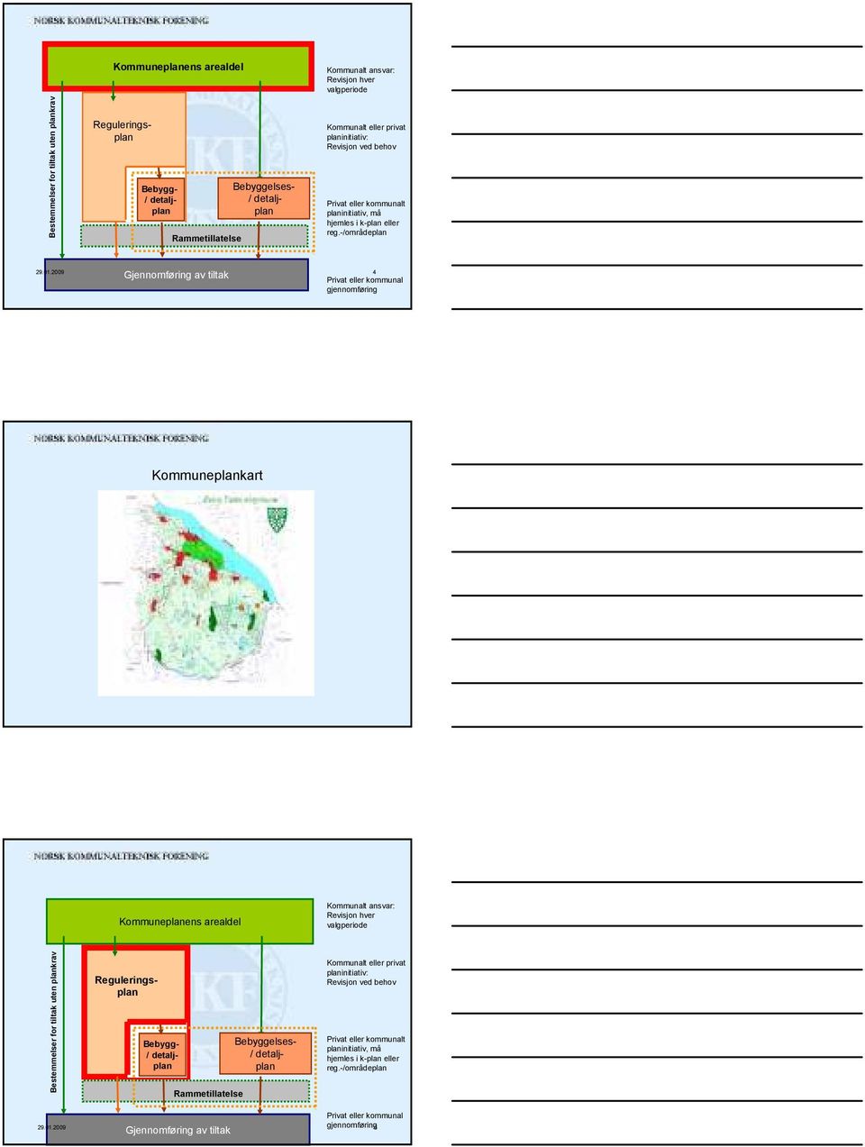 2009 Gjennomføring av tiltak Privat eller kommunal gjennomføring Kommuneplankart Kommuneplanens arealdel Kommunalt ansvar: Revisjon hver valgperiode Bestemmelser for tiltak uten