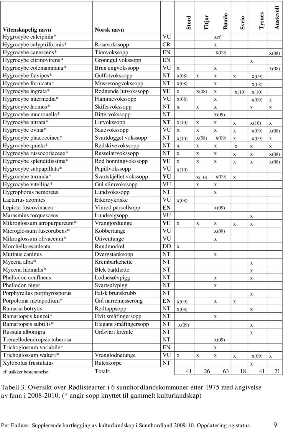 Skifervokssopp mucronella* Bittervokssopp (09) nitrata* Lutvokssopp (10) (10) ovina* Sauevokssopp (09) (08) phacoccinea* Svartdogget vokssopp (10) (08) (09) (09) quieta* Rødskivevokssopp