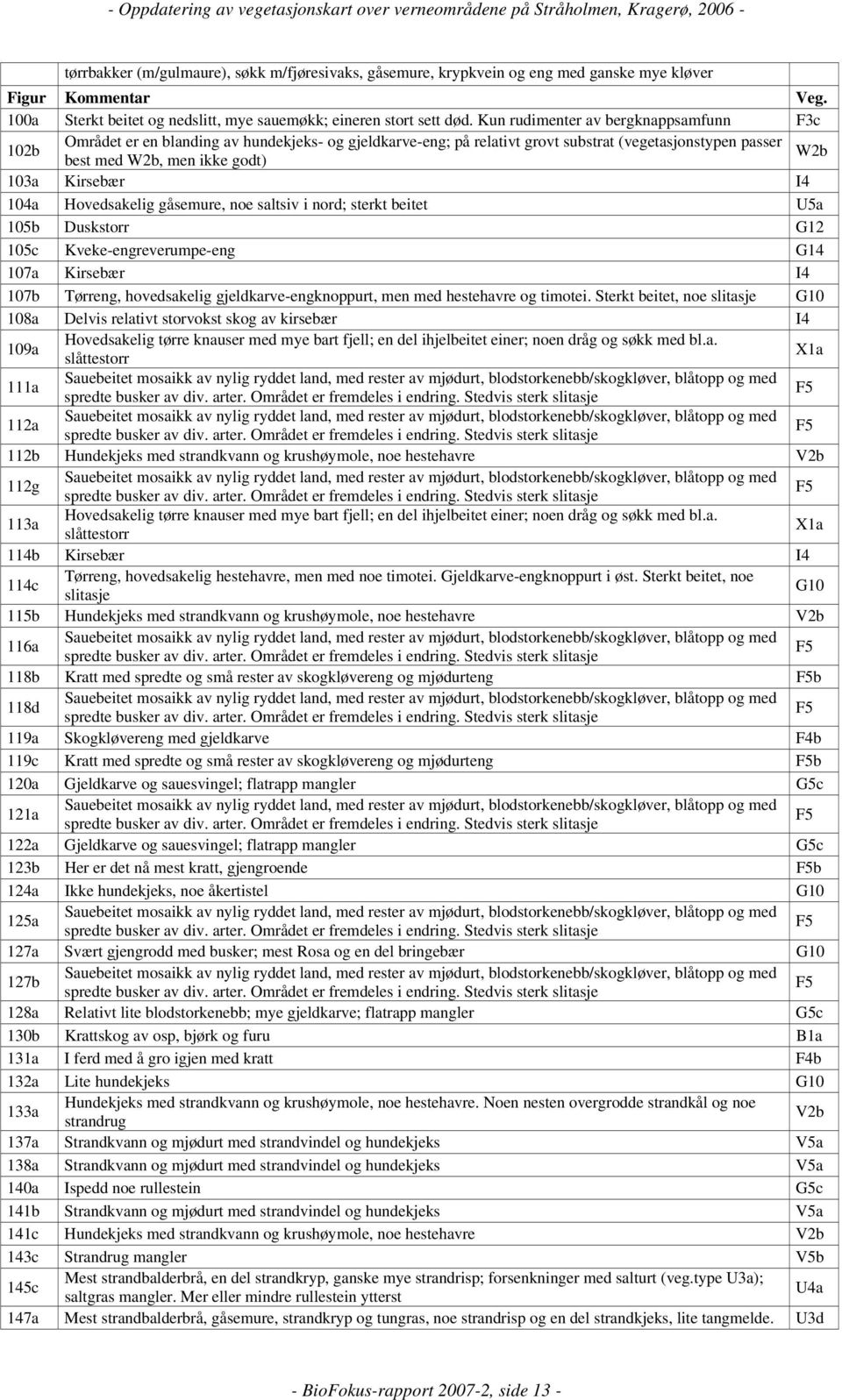 I4 104a Hovedsakelig gåsemure, noe saltsiv i nord; sterkt beitet U5a 105b Duskstorr 12 105c Kveke-engreverumpe-eng 14 107a Kirsebær I4 107b Tørreng, hovedsakelig gjeldkarve-engknoppurt, men med