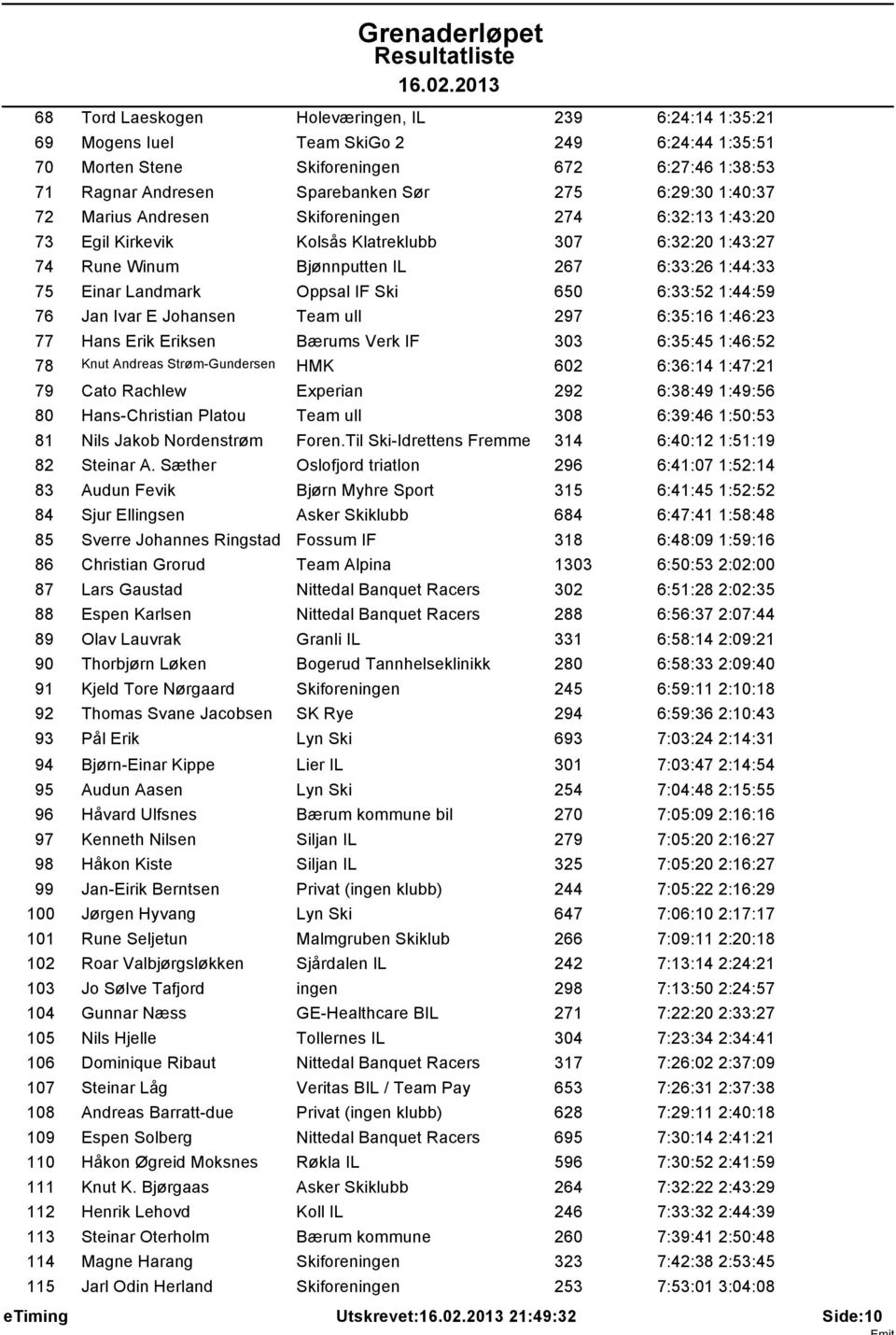 6:33:52 1:44:59 76 Jan Ivar E Johansen Team ull 297 6:35:16 1:46:23 77 Hans Erik Eriksen Bćrums Verk IF 303 6:35:45 1:46:52 78 Knut Andreas Strm-Gundersen HMK 602 6:36:14 1:47:21 79 Cato Rachlew