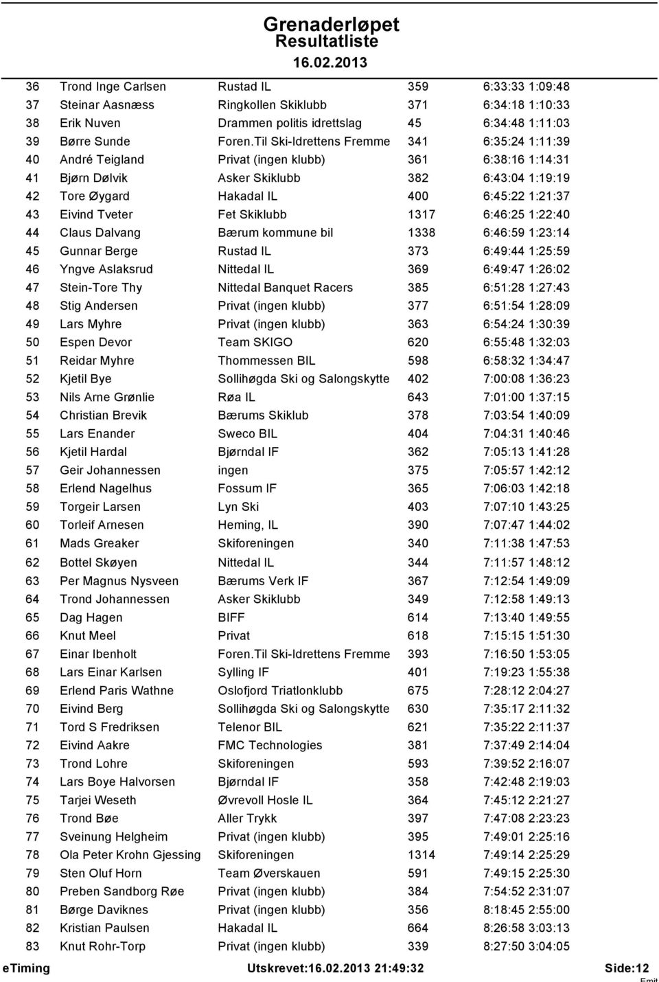 43 Eivind Tveter Fet Skiklubb 1317 6:46:25 1:22:40 44 Claus Dalvang Bćrum kommune bil 1338 6:46:59 1:23:14 45 Gunnar Berge Rustad IL 373 6:49:44 1:25:59 46 Yngve Aslaksrud Nittedal IL 369 6:49:47