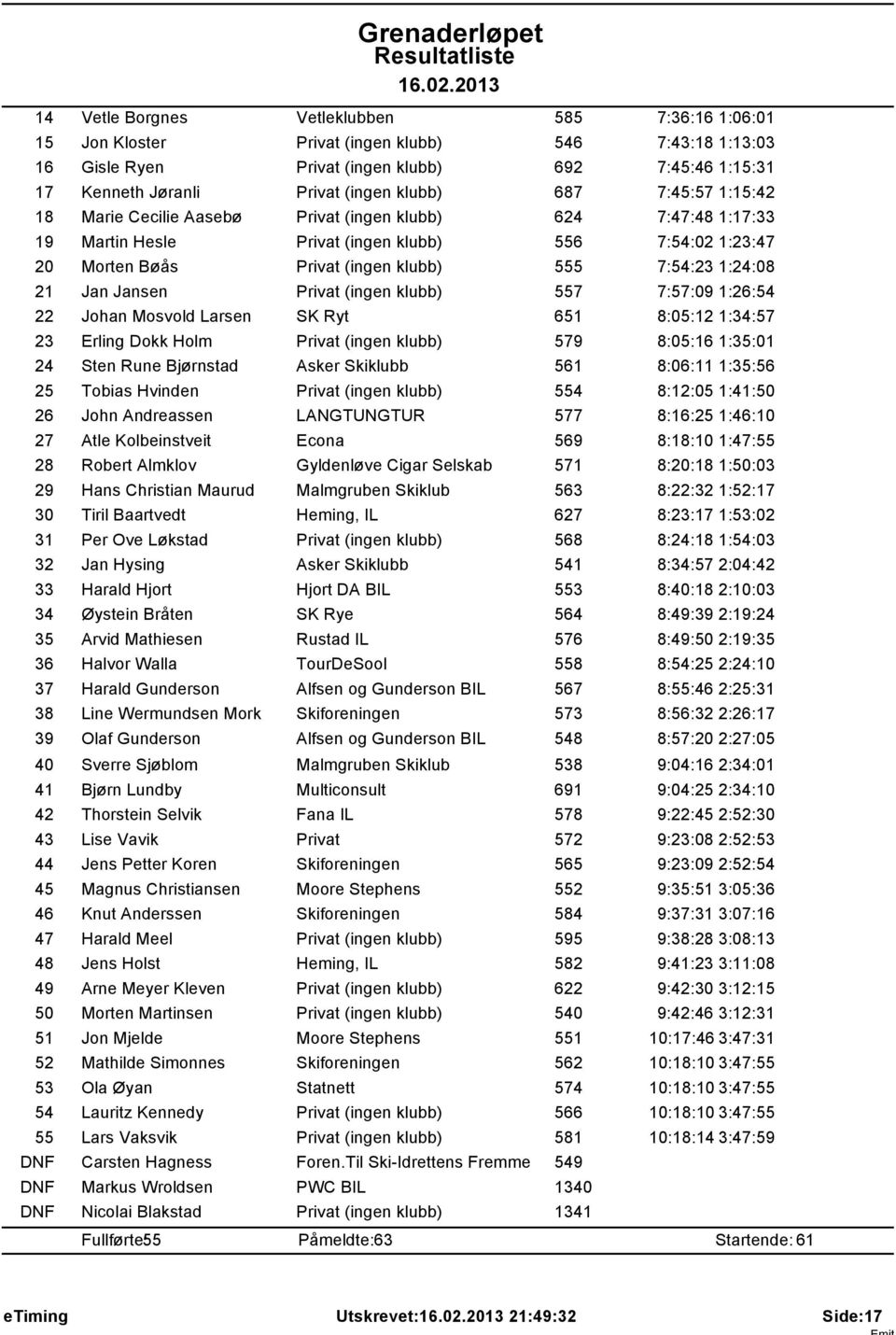 Jan Jansen Privat (ingen klubb) 557 7:57:09 1:26:54 22 Johan Mosvold Larsen SK Ryt 651 8:05:12 1:34:57 23 Erling Dokk Holm Privat (ingen klubb) 579 8:05:16 1:35:01 24 Sten Rune Bjrnstad Asker