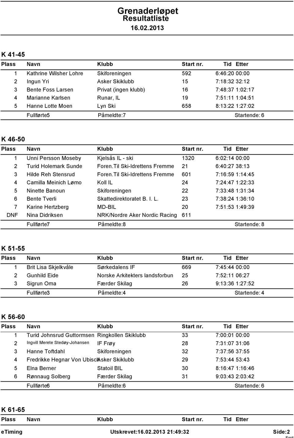 Til Ski-Idrettens Fremme 21 6:40:27 38:13 3 Hilde Reh Stensrud Foren.