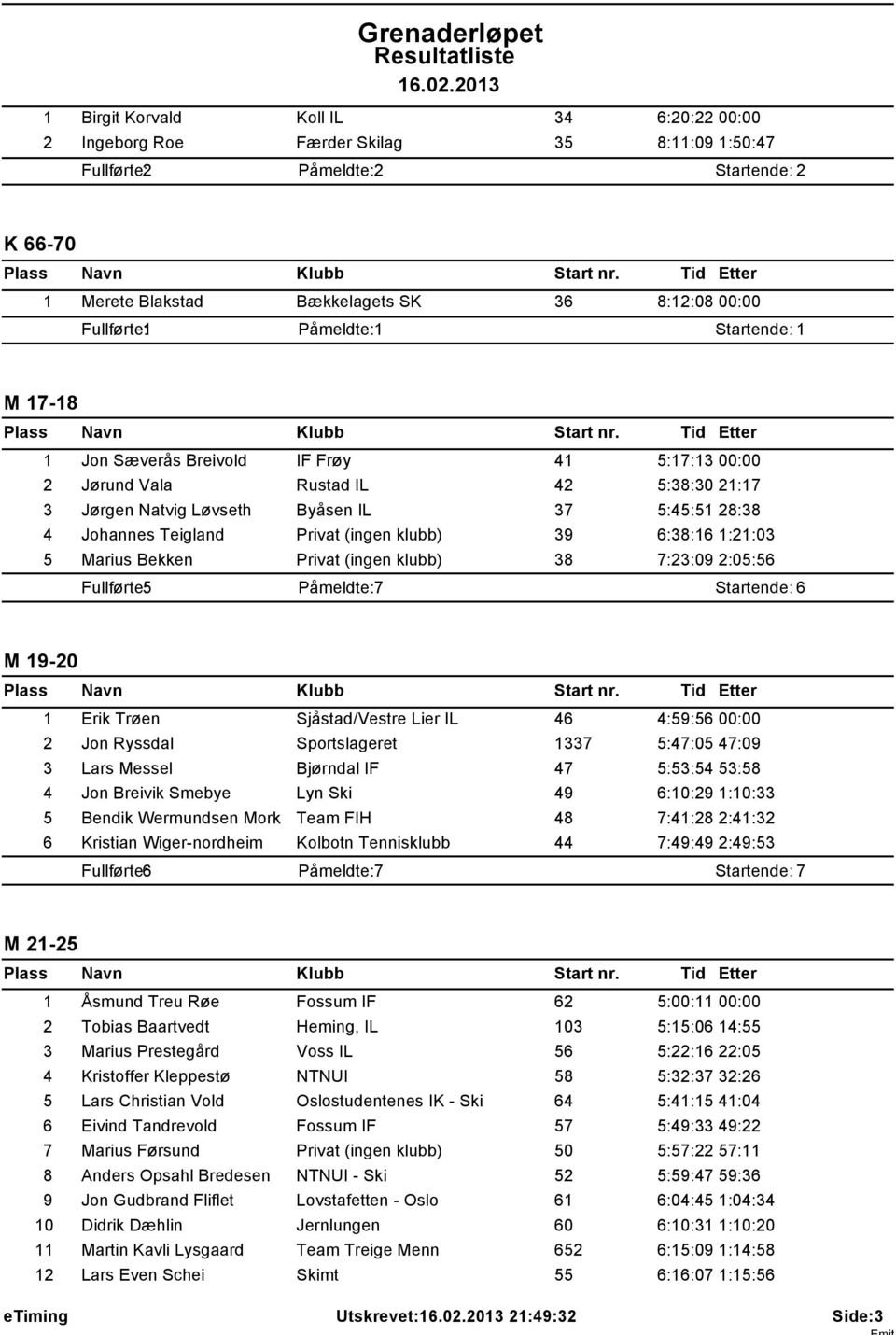 klubb) 39 6:38:16 1:21:03 5 Marius Bekken Privat (ingen klubb) 38 7:23:09 2:05:56 Fullfrte: 5 Pmeldte: 7 Startende: 6 M 19-20 1 Erik Tren Sjstad/Vestre Lier IL 46 4:59:56 00:00 2 Jon Ryssdal