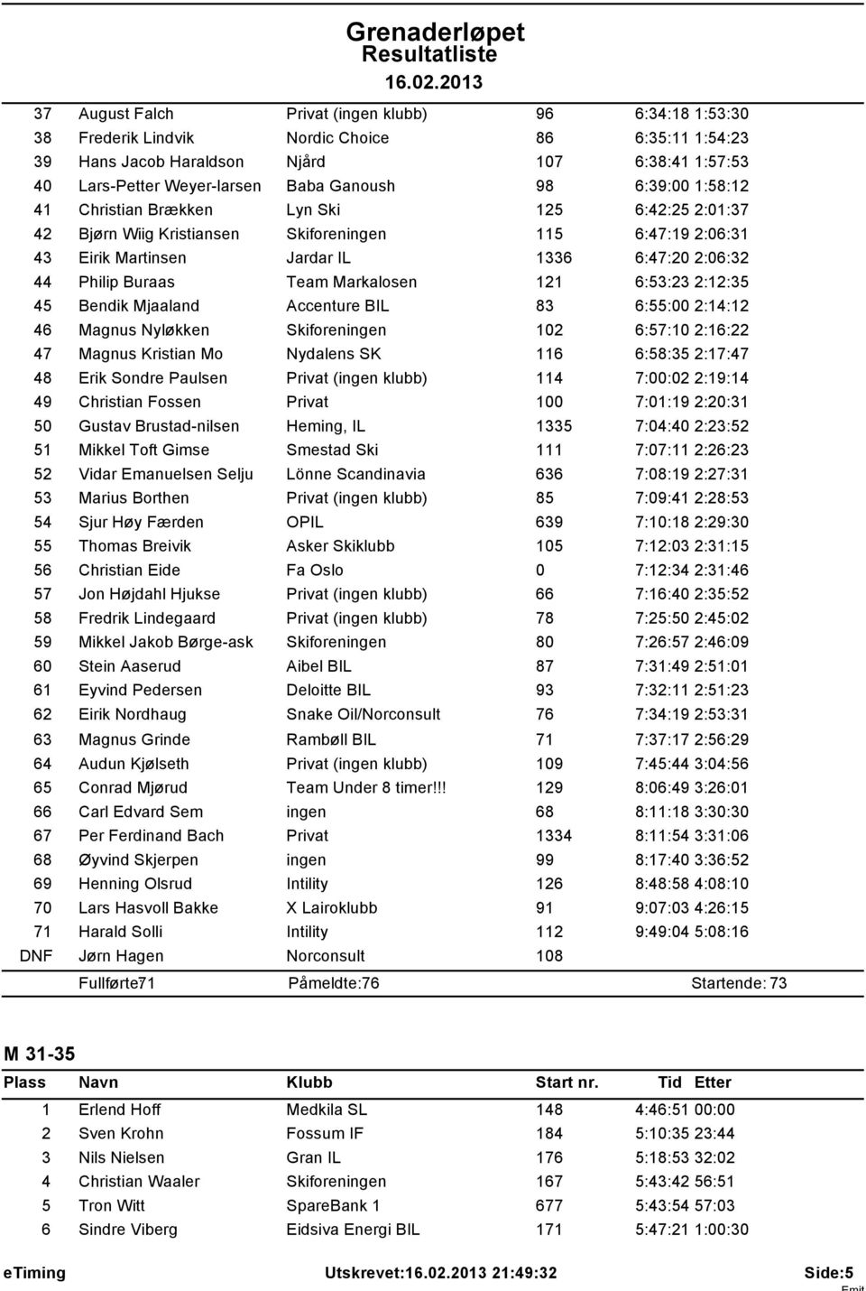 Markalosen 121 6:53:23 2:12:35 45 Bendik Mjaaland Accenture BIL 83 6:55:00 2:14:12 46 Magnus Nylkken Skiforeningen 102 6:57:10 2:16:22 47 Magnus Kristian Mo Nydalens SK 116 6:58:35 2:17:47 48 Erik