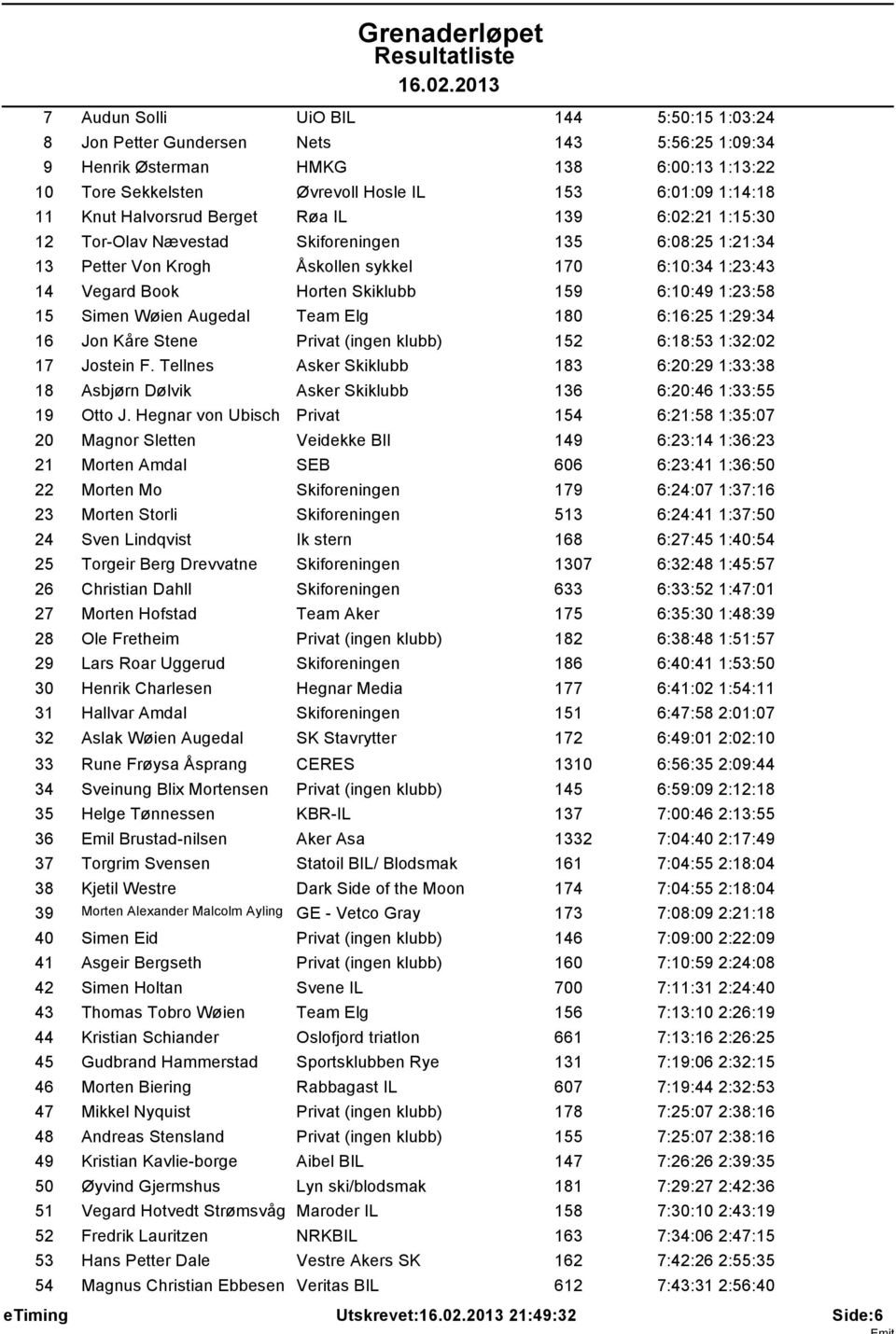 1:23:58 15 Simen Wien Augedal Team Elg 180 6:16:25 1:29:34 16 Jon Kre Stene Privat (ingen klubb) 152 6:18:53 1:32:02 17 Jostein F.