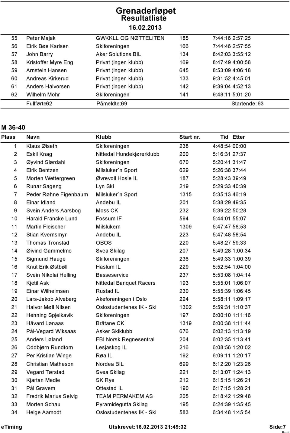 9:39:04 4:52:13 62 Wilhelm Mohr Skiforeningen 141 9:48:11 5:01:20 Fullfrte: 62 Pmeldte: 69 Startende: 63 M 36-40 1 Klaus iseth Skiforeningen 238 4:48:54 00:00 2 Eskil Knag Nittedal Hundekjrerklubb