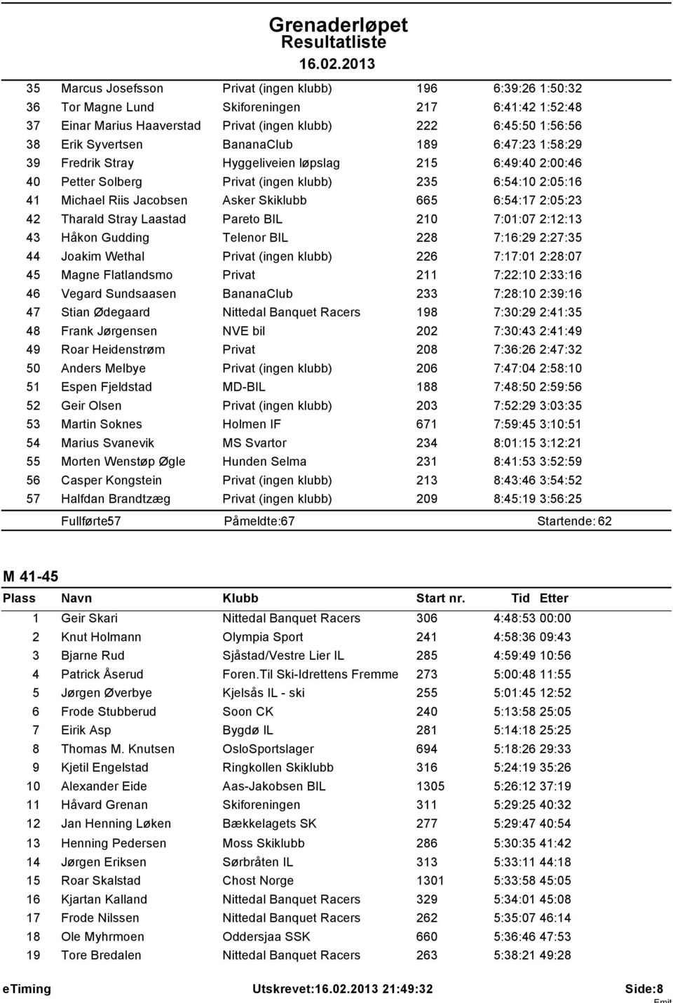 2:05:23 42 Tharald Stray Laastad Pareto BIL 210 7:01:07 2:12:13 43 Hkon Gudding Telenor BIL 228 7:16:29 2:27:35 44 Joakim Wethal Privat (ingen klubb) 226 7:17:01 2:28:07 45 Magne Flatlandsmo Privat