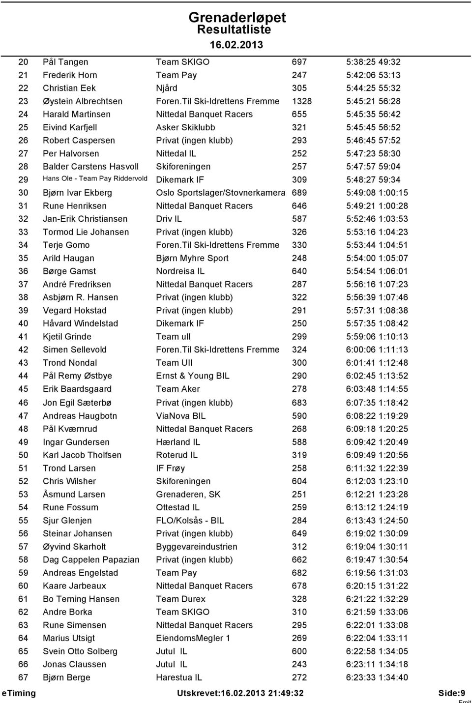 293 5:46:45 57:52 27 Per Halvorsen Nittedal IL 252 5:47:23 58:30 28 Balder Carstens Hasvoll Skiforeningen 257 5:47:57 59:04 29 Hans Ole - Team Pay Riddervold Dikemark IF 309 5:48:27 59:34 30 Bjrn