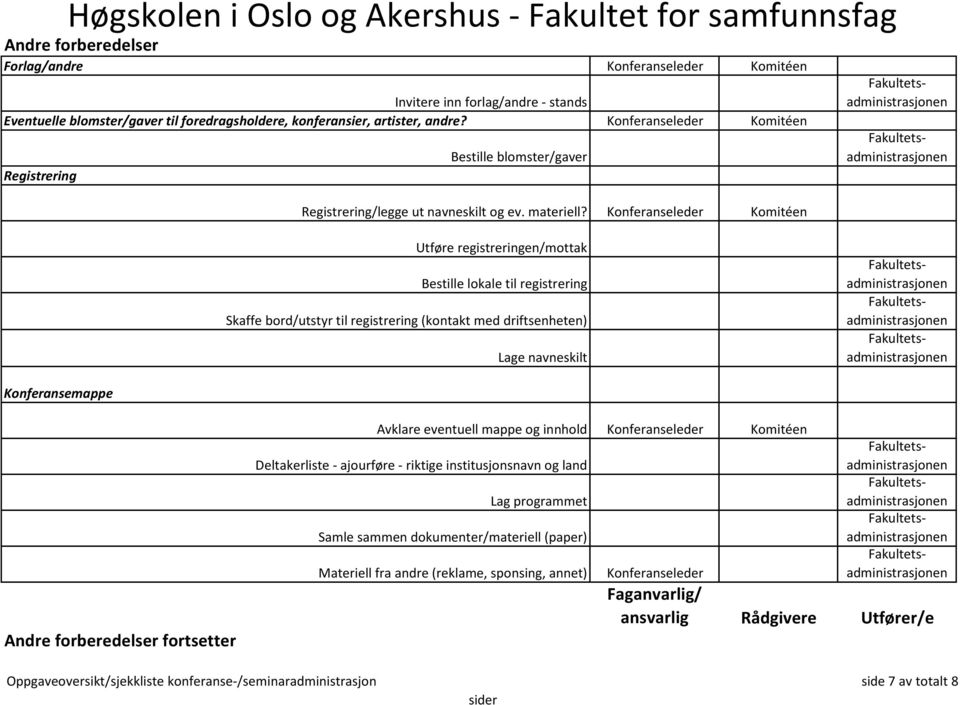 Utføre registreringen/mottak Bestille lokale til registrering Skaffe bord/utstyr til registrering (kontakt med driftsenheten) Lage navneskilt Konferansemappe Andre