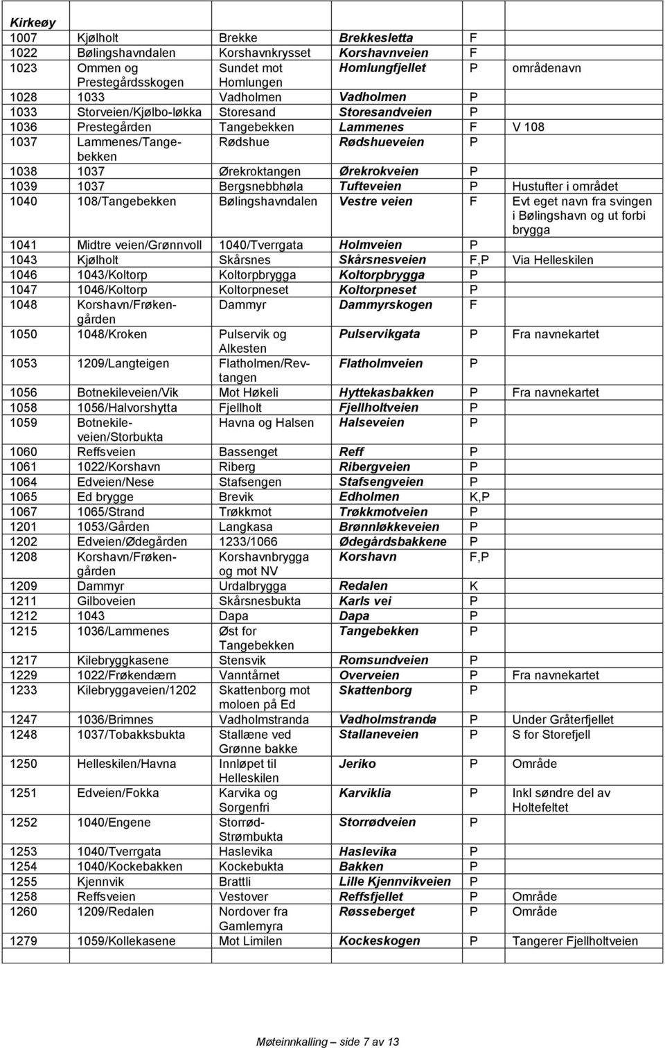 P 1039 1037 Bergsnebbhøla Tufteveien P Hustufter i området 1040 108/Tangebekken Bølingshavndalen Vestre veien F Evt eget navn fra svingen i Bølingshavn og ut forbi brygga 1041 Midtre veien/grønnvoll