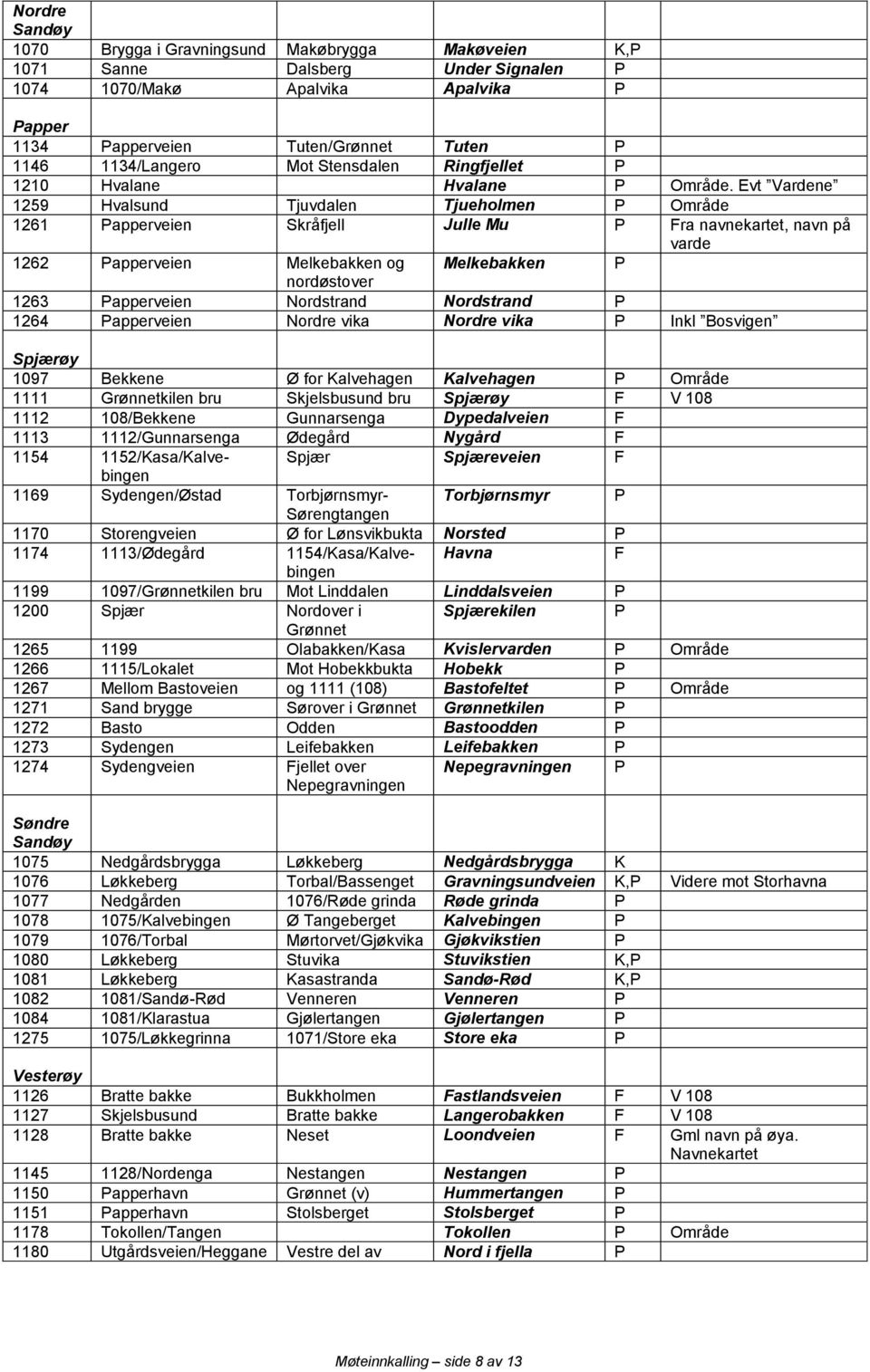 Evt Vardene 1259 Hvalsund Tjuvdalen Tjueholmen P Område 1261 Papperveien Skråfjell Julle Mu P Fra navnekartet, navn på varde 1262 Papperveien Melkebakken og Melkebakken P nordøstover 1263 Papperveien