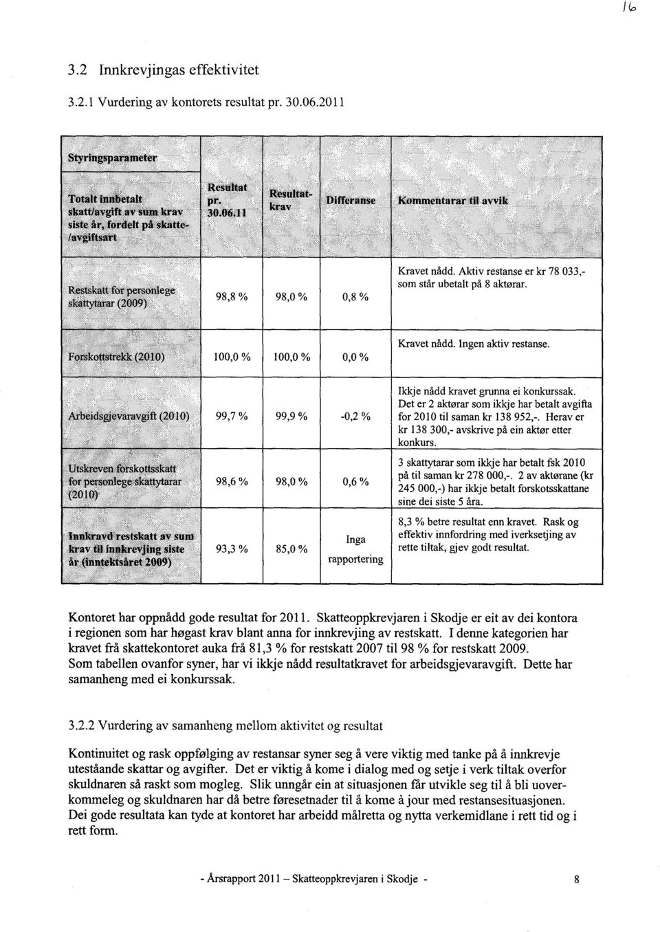 11 Resultatkrav Differanse Kommentarar til avvik Restskatt for personlege skattytarar (2009) 98,8 % 98,0 % 0,8 % Kravet nådd. Aktiv restanse er kr 78 033,- som står ubetalt på 8 aktørar.