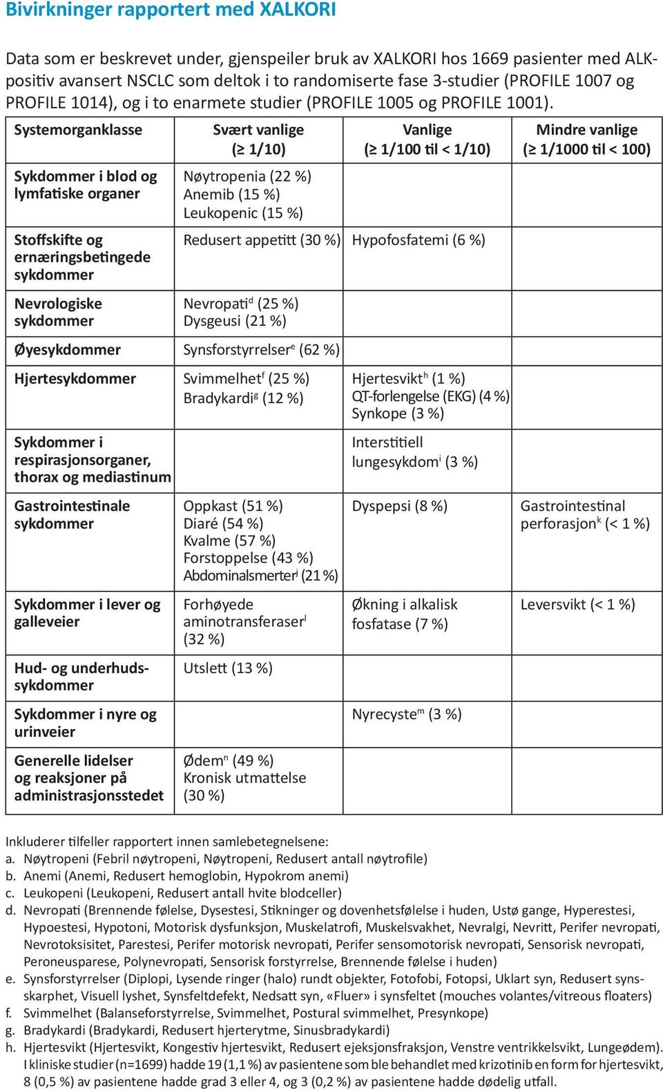 Systemorganklasse Sykdommer i blod og lymfa ske organer Stoffski e og ernæringsbe ngede sykdommer Nevrologiske sykdommer Svært vanlige ( 1/10) Nøytropenia (22 %) Anemib (15 %) Leukopenic (15 %)