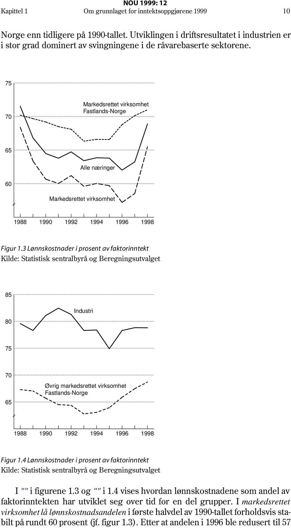 3 Lønnskostnader i prosent av faktorinntekt Kilde: Statistisk sentralbyrå og Beregningsutvalget 85 80 Industri 75 70 65 Øvrig markedsrettet virksomhet Fastlands-Norge 1988 0 2 4 6 8 Figur 1.