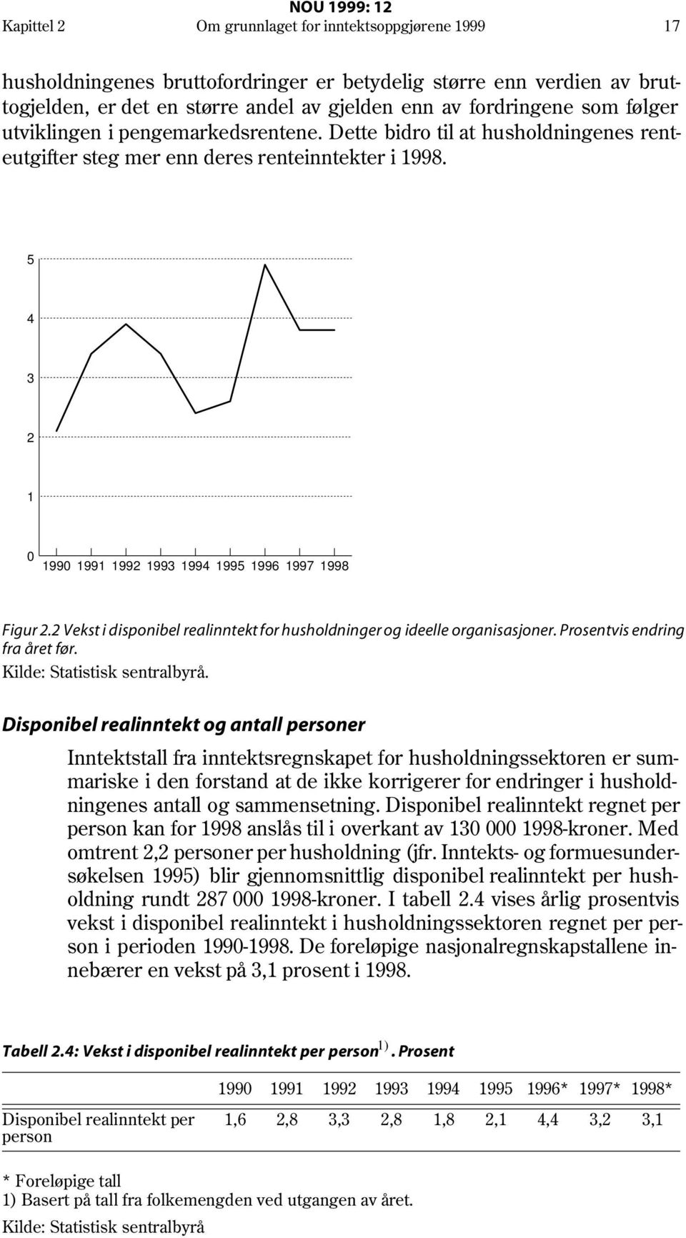 2 Vekst i disponibel realinntekt for husholdninger og ideelle organisasjoner. Prosentvis endring fra året før. Kilde: Statistisk sentralbyrå.