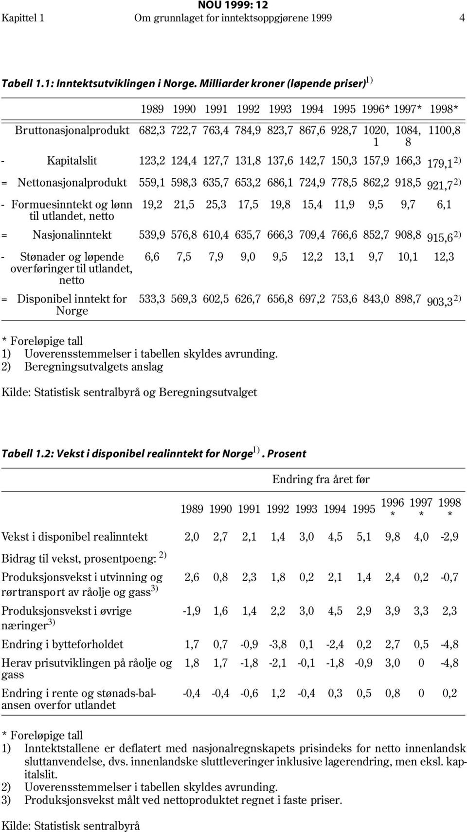 Kapitalslit 123,2 124,4 127,7 131,8 137,6 142,7 150,3 157,9 166,3 179,1 2) = Nettonasjonalprodukt 559,1 598,3 635,7 653,2 686,1 724,9 778,5 862,2 918,5 921,7 2) - Formuesinntekt og lønn 19,2 21,5