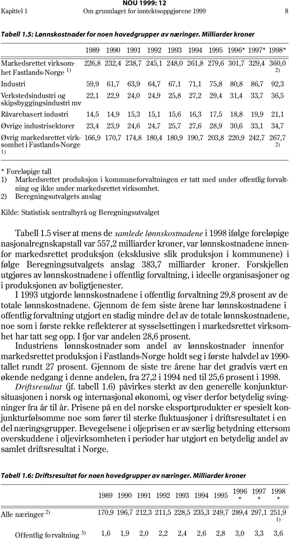 Verkstedsindustri og 22,1 22,9 24,0 24,9 25,8 27,2 29,4 31,4 33,7 36,5 skipsbyggingsindustri mv Råvarebasert industri 14,5 14,9 15,3 15,1 15,6 16,3 17,5 18,8 19,9 21,1 Øvrige industrisektorer 23,4