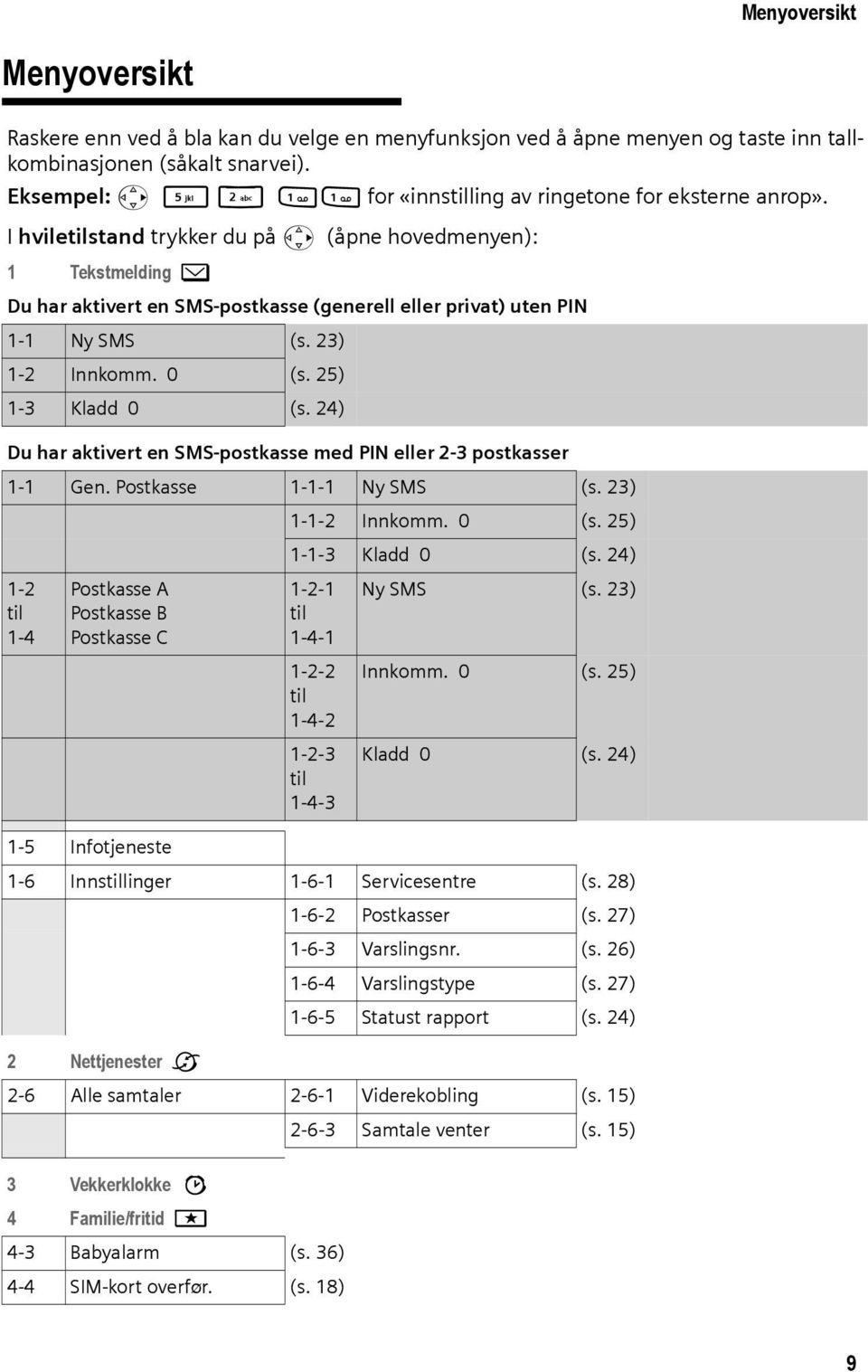 I hviletilstand trykker du på v (åpne hovedmenyen): 1 Tekstmelding î Du har aktivert en SMS-postkasse (generell eller privat) uten PIN 1-1 Ny SMS (s. 23) 1-2 Innkomm. 0 (s. 25) 1-3 Kladd 0 (s.