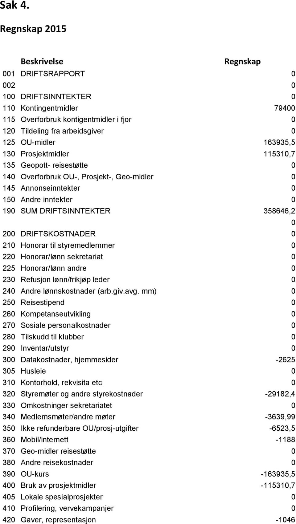 Prosjektmidler 11531,7 135 Geopott- reisestøtte 14 Overforbruk OU-, Prosjekt-, Geo-midler 145 Annonseinntekter 15 Andre inntekter 19 SUM DRIFTSINNTEKTER 358646,2 2 DRIFTSKOSTNADER 21 Honorar til