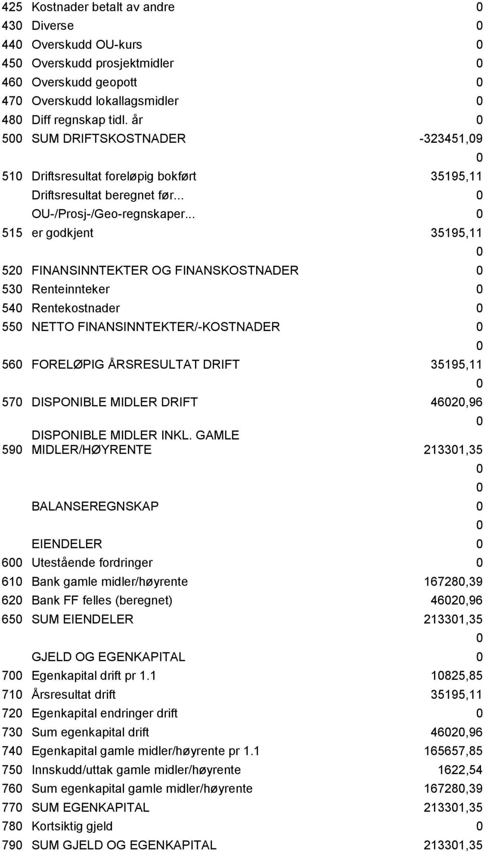 .. 515 er godkjent 35195,11 52 FINANSINNTEKTER OG FINANSKOSTNADER 53 Renteinnteker 54 Rentekostnader 55 NETTO FINANSINNTEKTER/-KOSTNADER 56 FORELØPIG ÅRSRESULTAT DRIFT 35195,11 57 DISPONIBLE MIDLER