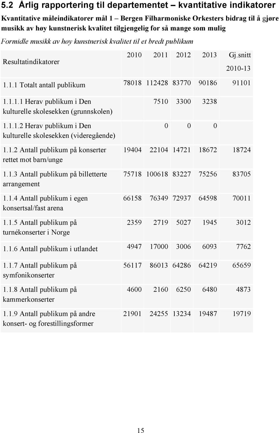 1.1.1 Herav publikum i Den kulturelle skolesekken (grunnskolen) 1.1.1.2 Herav publikum i Den kulturelle skolesekken (videregående) 1.1.2 Antall publikum på konserter rettet mot barn/unge 1.1.3 Antall publikum på billetterte arrangement 1.