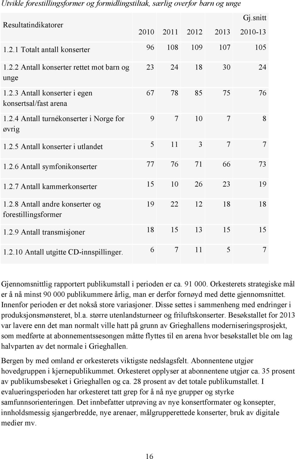 2.7 Antall kammerkonserter 15 10 26 23 19 1.2.8 Antall andre konserter og forestillingsformer 19 22 12 18 18 1.2.9 Antall transmisjoner 18 15 13 15 15 1.2.10 Antall utgitte CD-innspillinger.