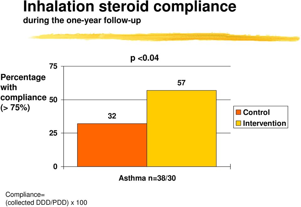 04 Percentage with compliance (> 75%) 50 25 32