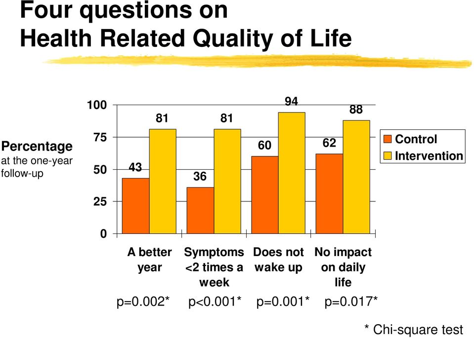 Intervention 25 0 A better year Symptoms <2 times a week Does not