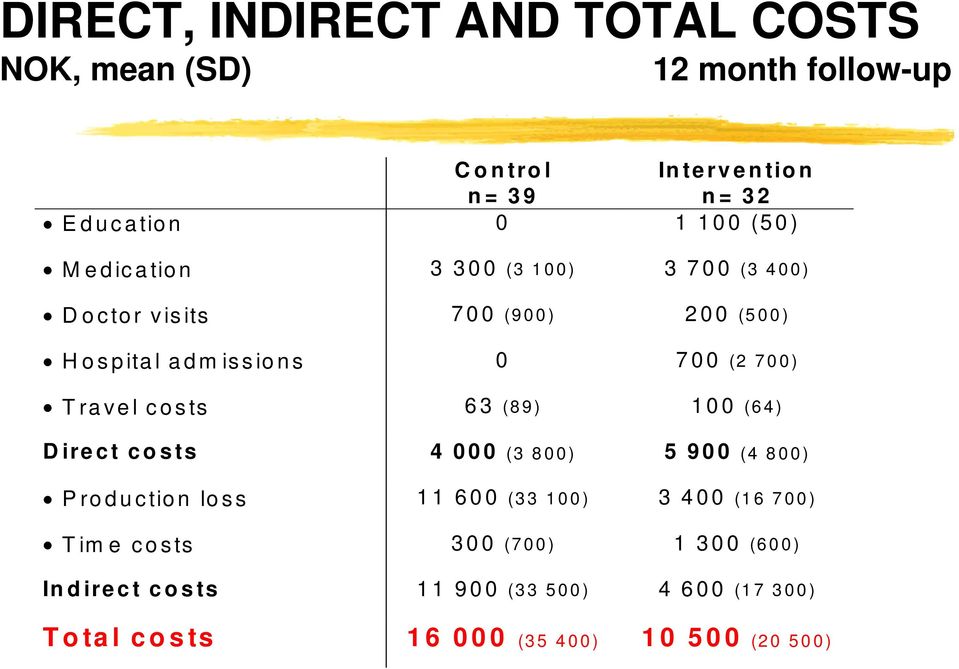 Travel costs 63 (89) 100 (64) Direct costs 4 000 (3 800) 5 900 (4 800) Production loss 11 600 (33 100) 3 400 (16 700)