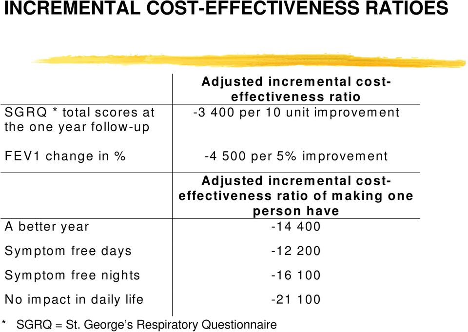 Adjusted incremental costeffectiveness ratio of making one person have A better year -14 400 Symptom free