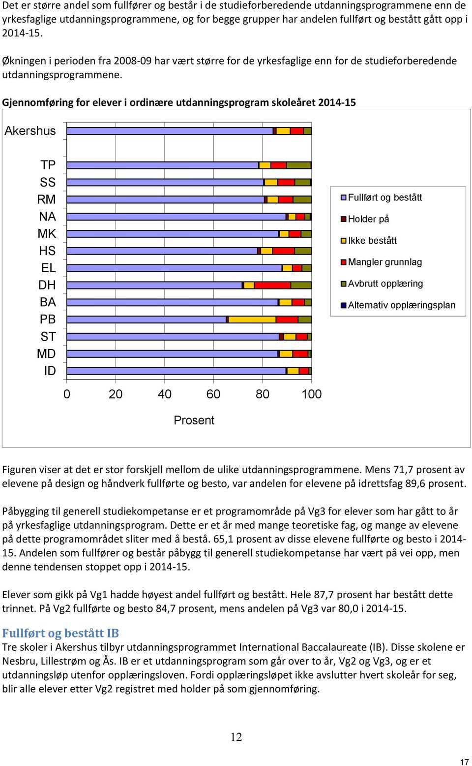 Gjennomføring for elever i ordinære utdanningsprogram skoleåret 2014-15 Akershus TP SS RM NA MK HS EL DH BA PB ST MD ID Fullført og bestått Holder på Ikke bestått Mangler grunnlag Avbrutt opplæring