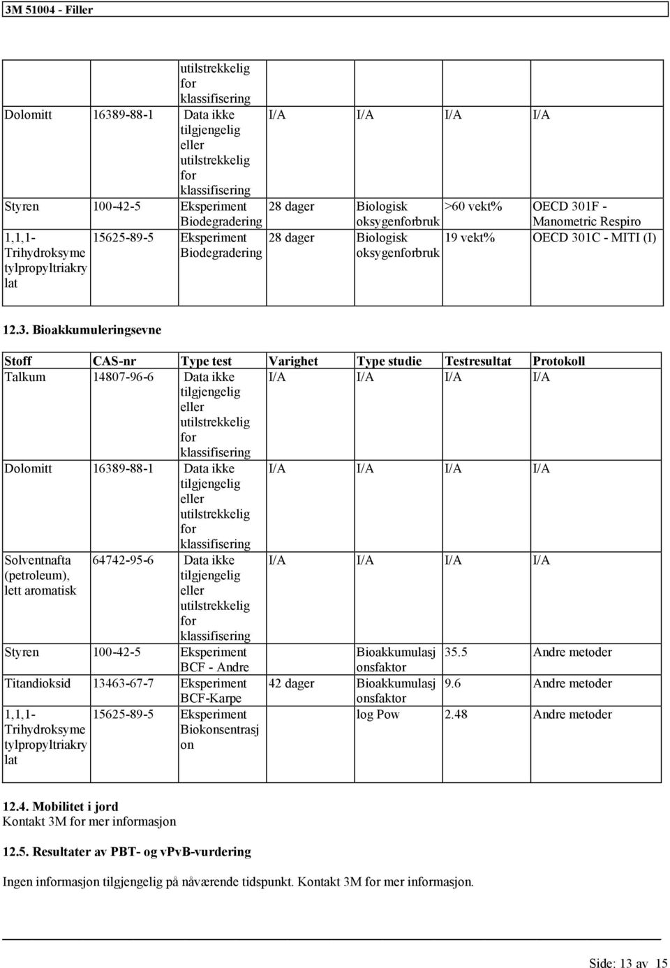 1F - Manometric Respiro 28 dager Biologisk 19 vekt% OECD 30