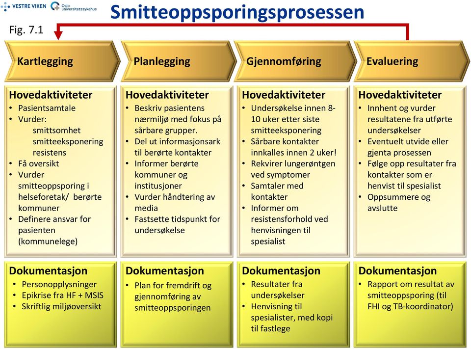 helseforetak/ berørte kommuner Definere ansvar for pasienten (kommunelege) Hovedaktiviteter Beskriv pasientens nærmiljø med fokus på sårbare grupper.