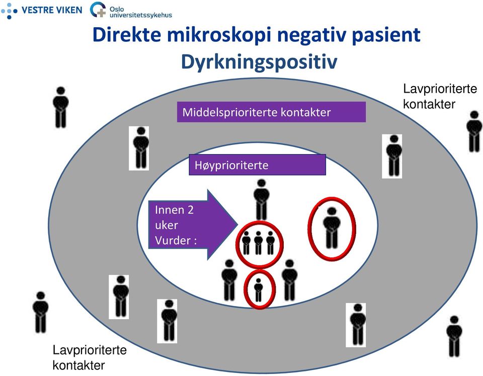 kontakter Lavprioriterte kontakter Innen 2